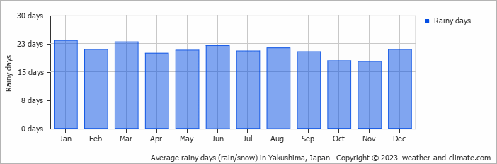 Average rainy days (rain/snow) in Tanegashima, Japan   Copyright © 2022  weather-and-climate.com  