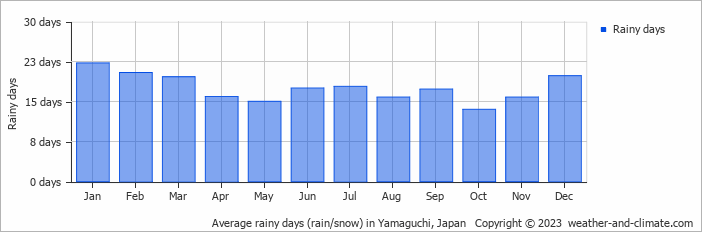 Average monthly rainy days in Yamaguchi, Japan