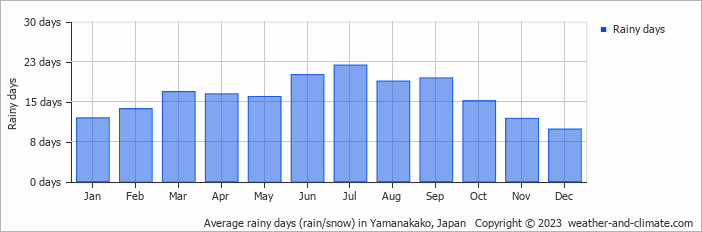 Average monthly rainy days in Yamanakako, Japan