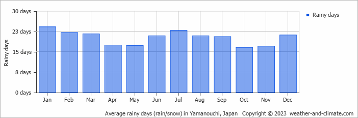 Average monthly rainy days in Yamanouchi, Japan