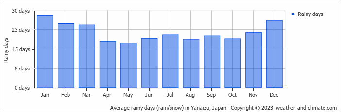 Average monthly rainy days in Yanaizu, Japan