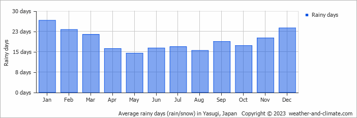 Average monthly rainy days in Yasugi, Japan