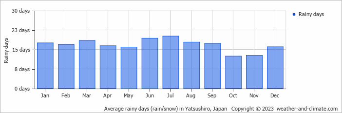 Average monthly rainy days in Yatsushiro, Japan