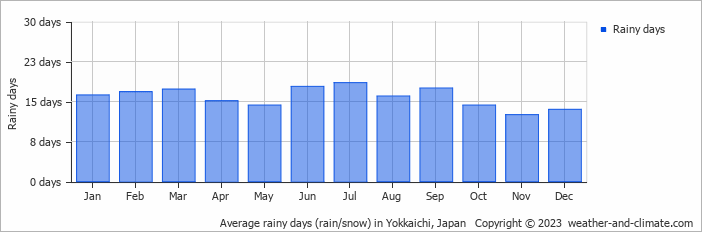 Average rainy days (rain/snow) in Nagoya, Japan   Copyright © 2023  weather-and-climate.com  