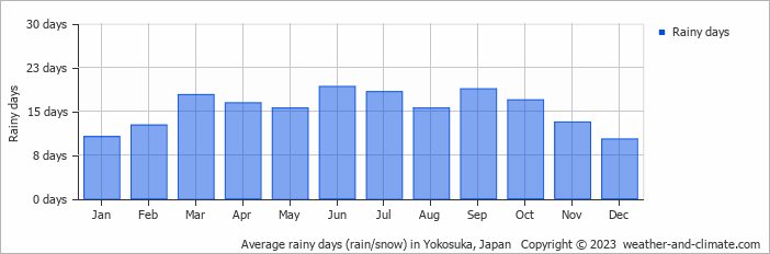 Average monthly rainy days in Yokosuka, Japan
