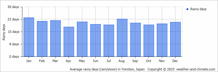 Average monthly rainy days in Yomitan, Japan