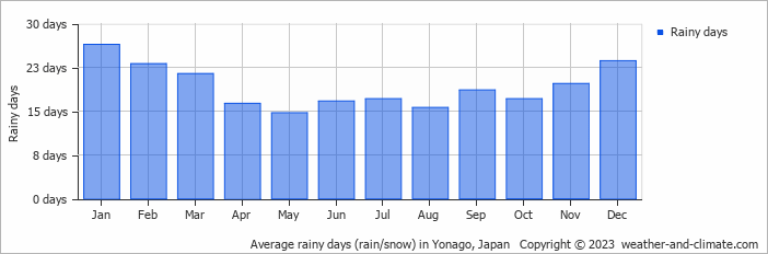 Average monthly rainy days in Yonago, Japan