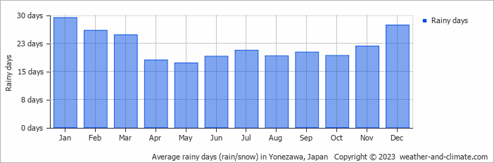 Average monthly rainy days in Yonezawa, Japan