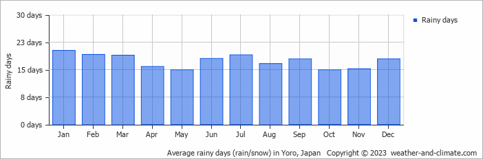 Average monthly rainy days in Yoro, Japan