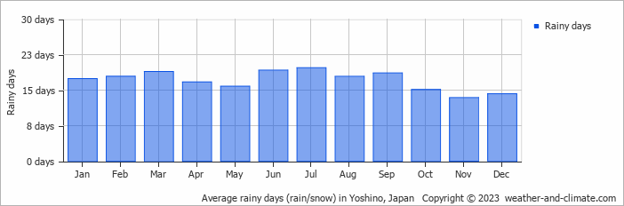 Average monthly rainy days in Yoshino, Japan