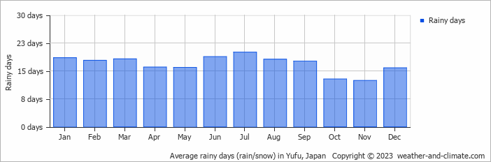 Average monthly rainy days in Yufu, Japan
