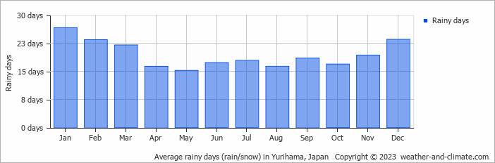 Average monthly rainy days in Yurihama, Japan