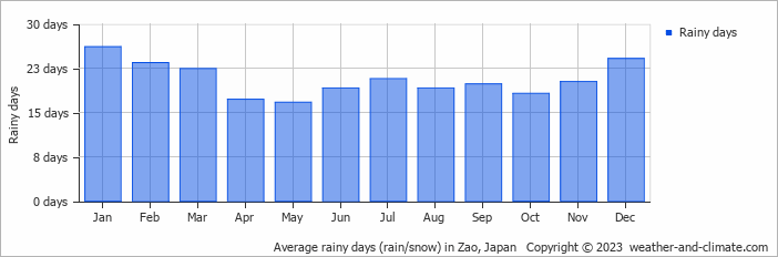 Average monthly rainy days in Zao, Japan