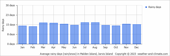 Average monthly rainy days in Malden Island, Jarvis Island