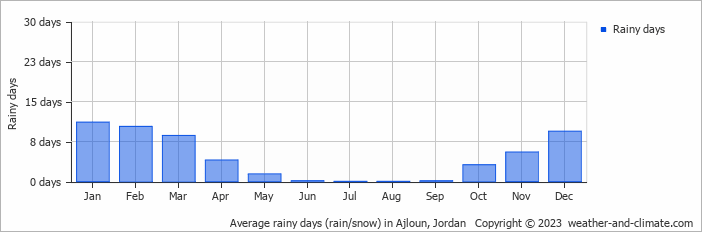 Average monthly rainy days in Ajloun, Jordan