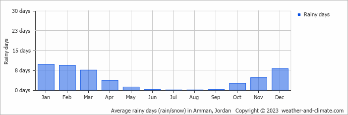Average rainy days (rain/snow) in Amman, Jordan   Copyright © 2023  weather-and-climate.com  