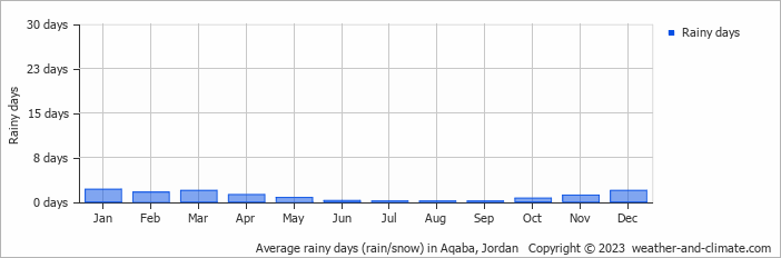 Average monthly rainy days in Aqaba, Jordan