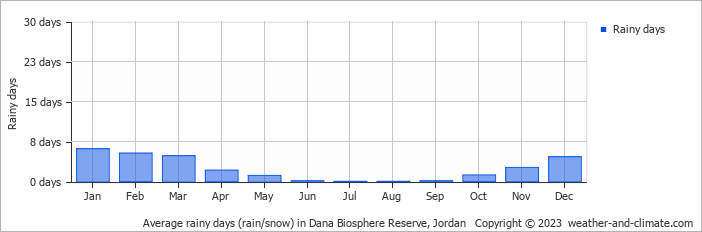 Average rainy days (rain/snow) in Dana Biosphere Reserve, Jordan   Copyright © 2023  weather-and-climate.com  