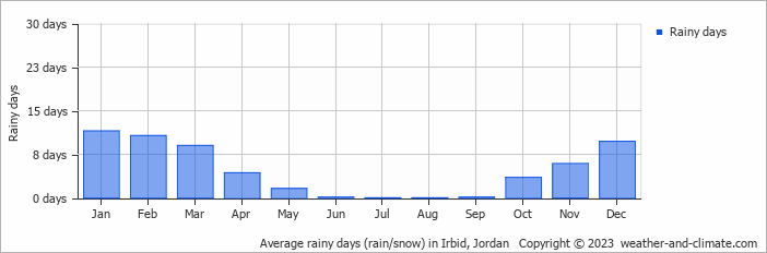 Average monthly rainy days in Irbid, Jordan