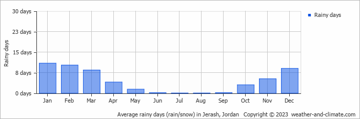 Average rainy days (rain/snow) in Jerash, Jordan   Copyright © 2023  weather-and-climate.com  