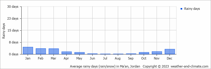 Average rainy days (rain/snow) in Ma'an, Jordan   Copyright © 2023  weather-and-climate.com  