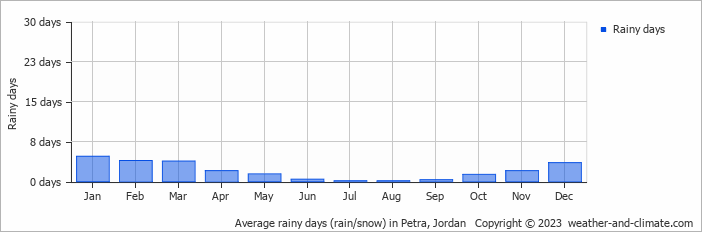 Average monthly rainy days in Petra, Jordan