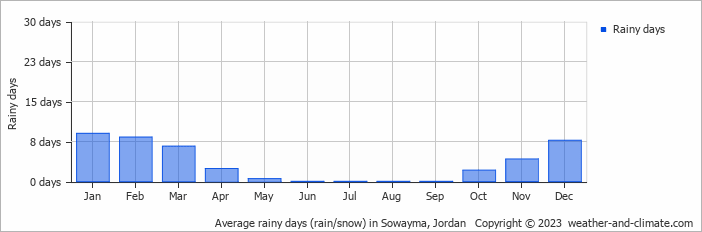 Average rainy days (rain/snow) in Sowayma, Jordan   Copyright © 2023  weather-and-climate.com  