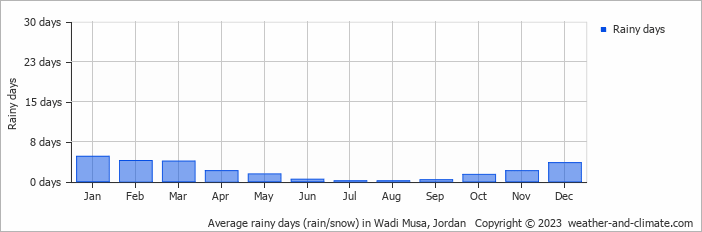 Average rainy days (rain/snow) in Wadi Musa, Jordan   Copyright © 2023  weather-and-climate.com  
