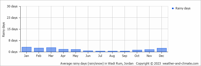 Average monthly rainy days in Wadi Rum, Jordan