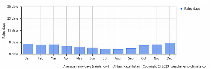 Average monthly rainy days in Aktau, Kazakhstan