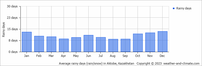 Average rainy days (rain/snow) in Aktobe, Kazakhstan   Copyright © 2023  weather-and-climate.com  