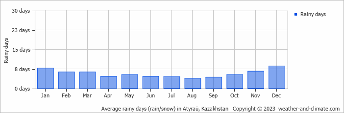 Average rainy days (rain/snow) in Atyraū, Kazakhstan   Copyright © 2022  weather-and-climate.com  