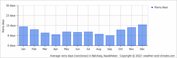 Average rainy days (rain/snow) in Balchasj, Kazakhstan   Copyright © 2022  weather-and-climate.com  