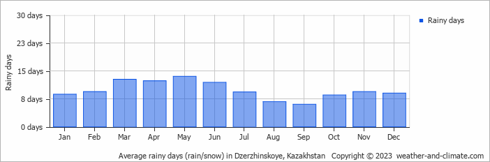 Average rainy days (rain/snow) in Alma Ata, Kazakhstan   Copyright © 2022  weather-and-climate.com  