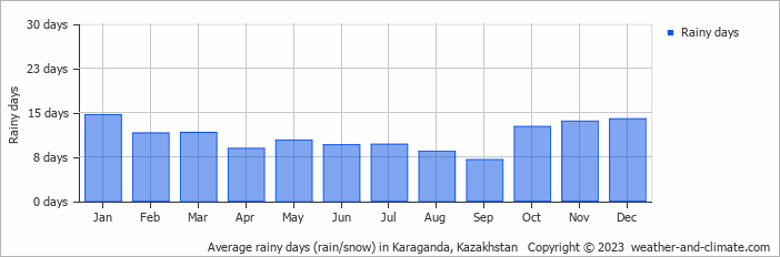 Average rainy days (rain/snow) in Karaganda, Kazakhstan   Copyright © 2022  weather-and-climate.com  