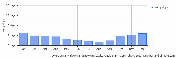 Average monthly rainy days in Kazaly, Kazakhstan