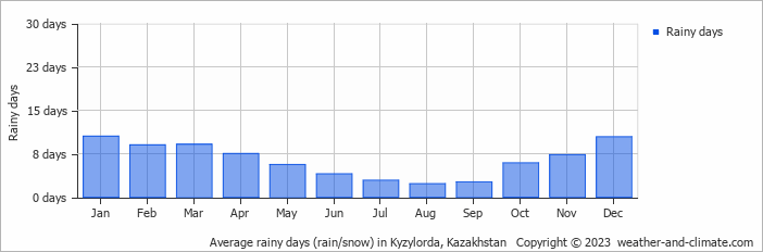 Average rainy days (rain/snow) in Kyzylorda, Kazakhstan   Copyright © 2022  weather-and-climate.com  
