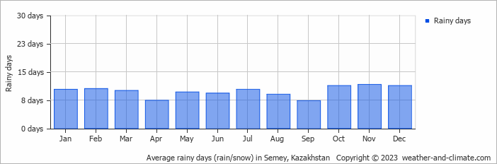 Average rainy days (rain/snow) in Semipalatinsk, Kazakhstan   Copyright © 2022  weather-and-climate.com  