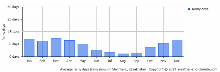 Average rainy days (rain/snow) in Shymkent, Kazakhstan   Copyright © 2022  weather-and-climate.com  