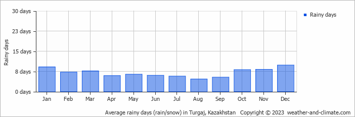 Average rainy days (rain/snow) in Turgaj, Kazakhstan   Copyright © 2022  weather-and-climate.com  