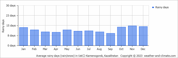 Average monthly rainy days in Ustʼ-Kamenogorsk, Kazakhstan
