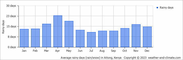 Average rainy days (rain/snow) in Keekorok, Kenya   Copyright © 2022  weather-and-climate.com  