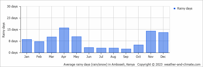 Average monthly rainy days in Amboseli, 