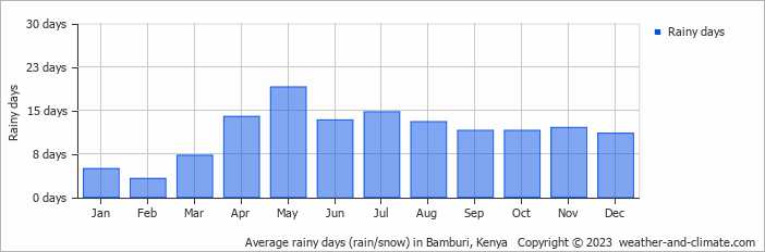Average monthly rainy days in Bamburi, Kenya