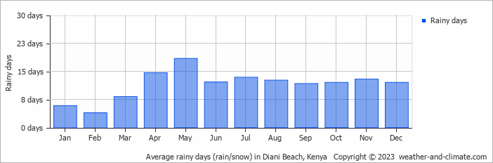 Average rainy days (rain/snow) in Mombasa, Kenya   Copyright © 2022  weather-and-climate.com  