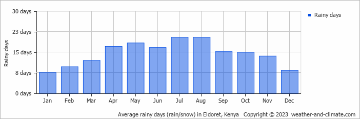 Average rainy days (rain/snow) in Eldoret, Kenya   Copyright © 2022  weather-and-climate.com  