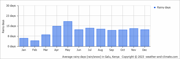 Average monthly rainy days in Galu, Kenya