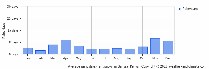 Average monthly rainy days in Garissa, Kenya