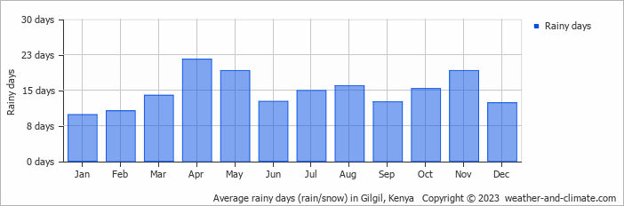 Average monthly rainy days in Gilgil, Kenya