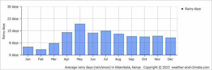 Average monthly rainy days in Kikambala, Kenya